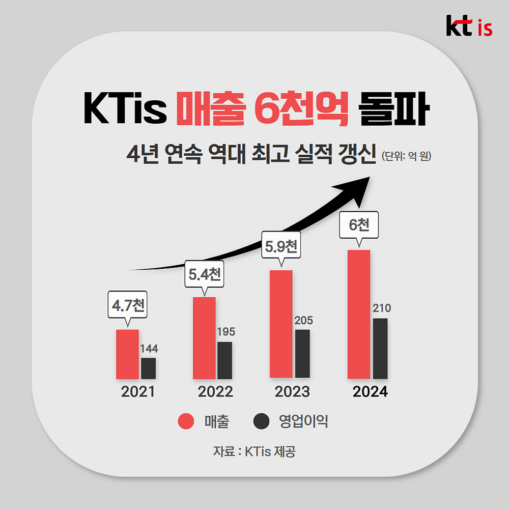 KTis, 창사 첫 연 매출 6000억원 돌파