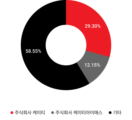 주주구성 그래프 이미지