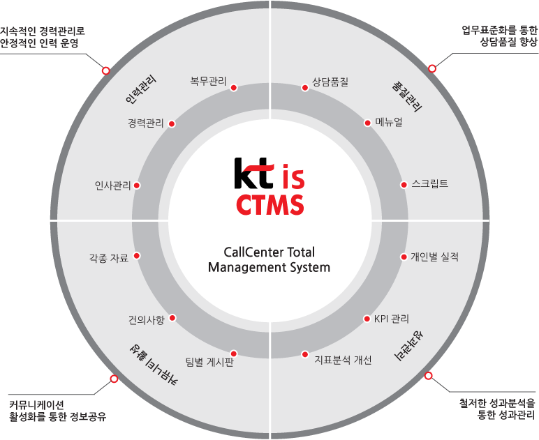kt is ctms(callcenter total management system)
