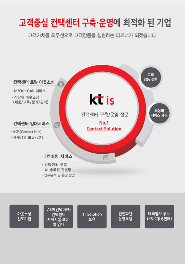 ktis 고객중심 컨택센터 구축/운영에 최적회된 기업 입니다.