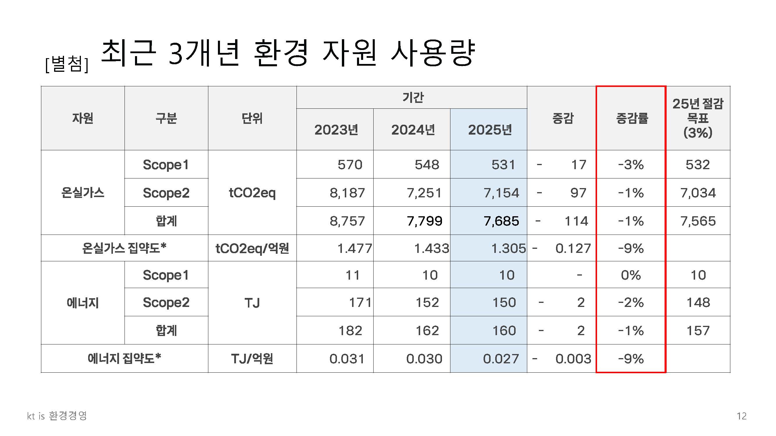 환경경영 정책 12
