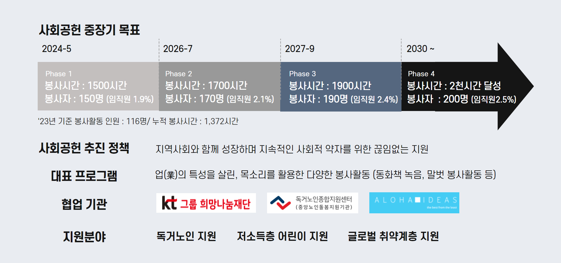지역사회공헌 중장기 정책 및 목표 표
